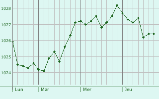Graphe de la pression atmosphérique prévue pour Rudnik nad Sanem