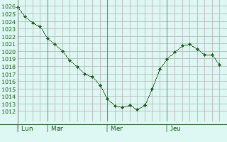 Graphe de la pression atmosphérique prévue pour Dzhalil