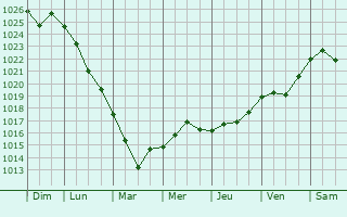 Graphe de la pression atmosphrique prvue pour Yazykovo