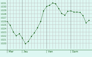 Graphe de la pression atmosphérique prévue pour Hückelhoven