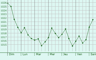 Graphe de la pression atmosphrique prvue pour Joppatowne
