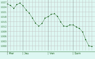 Graphe de la pression atmosphérique prévue pour Cathervielle