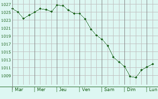 Graphe de la pression atmosphrique prvue pour Riihimki