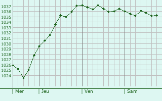 Graphe de la pression atmosphérique prévue pour Tournehem-sur-la-Hem