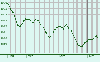 Graphe de la pression atmosphrique prvue pour Kelheim
