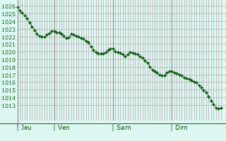 Graphe de la pression atmosphrique prvue pour Lvigny
