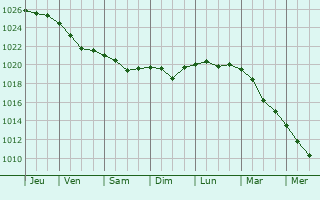 Graphe de la pression atmosphérique prévue pour Turi