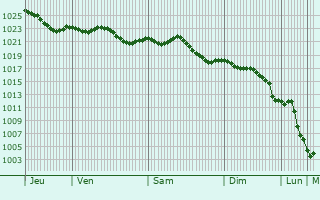 Graphe de la pression atmosphrique prvue pour Ottersthal