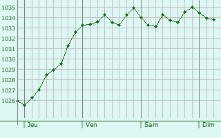 Graphe de la pression atmosphérique prévue pour Cleebourg