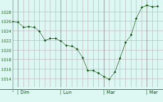 Graphe de la pression atmosphérique prévue pour Le Meix-Saint-Époing