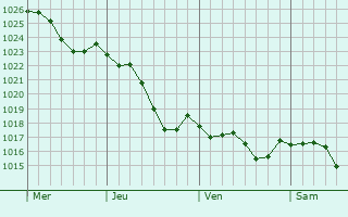 Graphe de la pression atmosphrique prvue pour Lescar