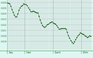 Graphe de la pression atmosphérique prévue pour Mussomeli