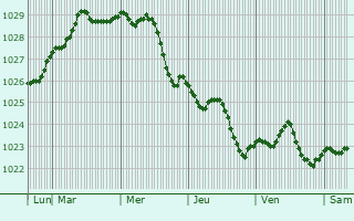 Graphe de la pression atmosphérique prévue pour Lübeck