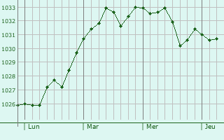Graphe de la pression atmosphérique prévue pour Bayonne