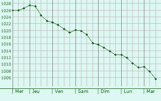 Graphe de la pression atmosphrique prvue pour La Villeneuve-sous-Thury