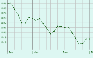 Graphe de la pression atmosphrique prvue pour Ulm