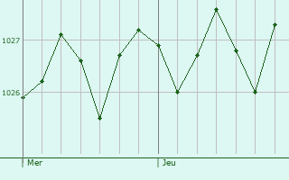 Graphe de la pression atmosphérique prévue pour Macherio