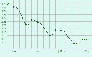 Graphe de la pression atmosphrique prvue pour Sardent