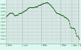 Graphe de la pression atmosphrique prvue pour Troitsk
