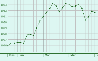 Graphe de la pression atmosphérique prévue pour Lahontan