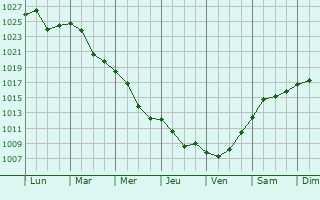 Graphe de la pression atmosphrique prvue pour Topoloveni