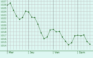 Graphe de la pression atmosphrique prvue pour Guchen