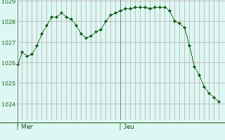 Graphe de la pression atmosphrique prvue pour Cantaing-sur-Escaut
