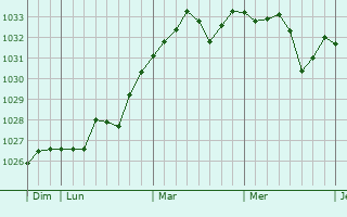 Graphe de la pression atmosphérique prévue pour Laa-Mondrans