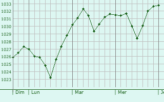 Graphe de la pression atmosphérique prévue pour Yanji