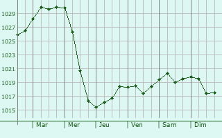 Graphe de la pression atmosphrique prvue pour Zaraysk