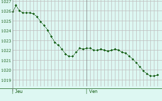 Graphe de la pression atmosphrique prvue pour Champigny-ls-Langres