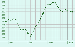 Graphe de la pression atmosphérique prévue pour Braine-le-Comte