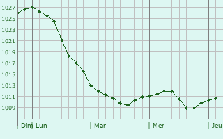 Graphe de la pression atmosphérique prévue pour Normandy Park