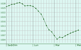 Graphe de la pression atmosphérique prévue pour West Linn