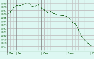 Graphe de la pression atmosphérique prévue pour Tiptree