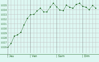 Graphe de la pression atmosphérique prévue pour Climbach