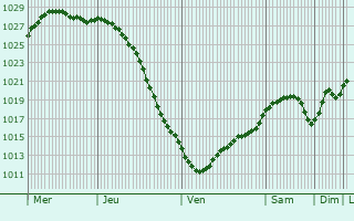 Graphe de la pression atmosphrique prvue pour Urjala