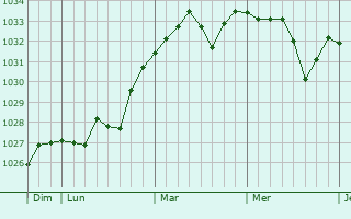 Graphe de la pression atmosphérique prévue pour Escout