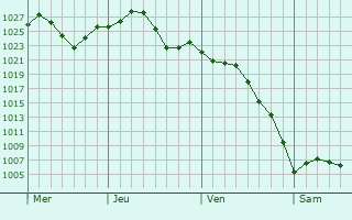 Graphe de la pression atmosphérique prévue pour Corbin