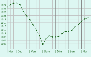 Graphe de la pression atmosphrique prvue pour Pruszcz Gdanski