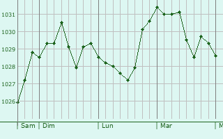 Graphe de la pression atmosphérique prévue pour Hirsingue