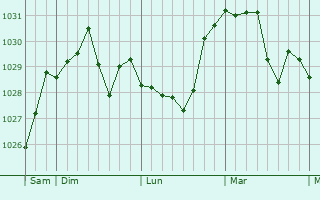 Graphe de la pression atmosphérique prévue pour Éteimbes