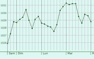 Graphe de la pression atmosphérique prévue pour Sewen