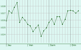 Graphe de la pression atmosphérique prévue pour Puan