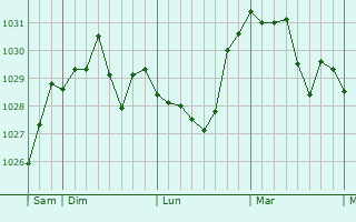 Graphe de la pression atmosphérique prévue pour Wahlbach