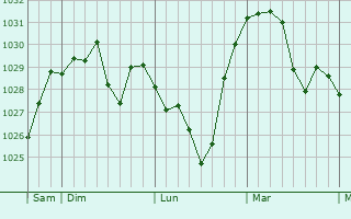 Graphe de la pression atmosphérique prévue pour Tettnang