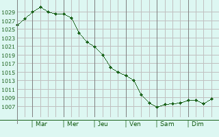 Graphe de la pression atmosphrique prvue pour Balta