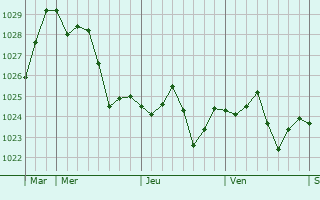 Graphe de la pression atmosphérique prévue pour Berrac