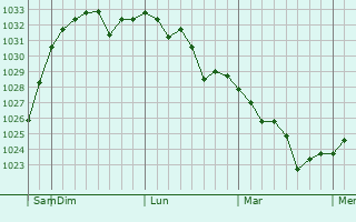Graphe de la pression atmosphérique prévue pour Hanam
