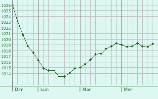 Graphe de la pression atmosphérique prévue pour Schalkendorf